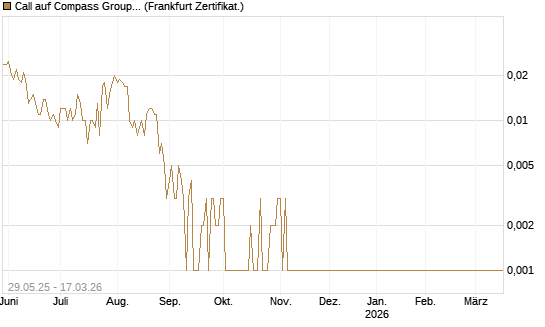Call auf Compass Group [Société Générale Effekten GmbH] Chart