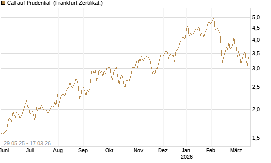 Call auf Prudential [Société Générale Effekten GmbH] Chart