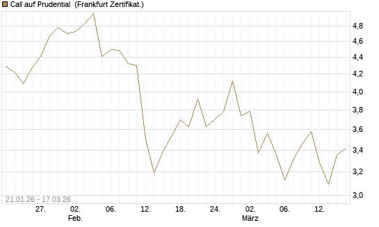 Call auf Prudential [Société Générale Effekten GmbH] Chart