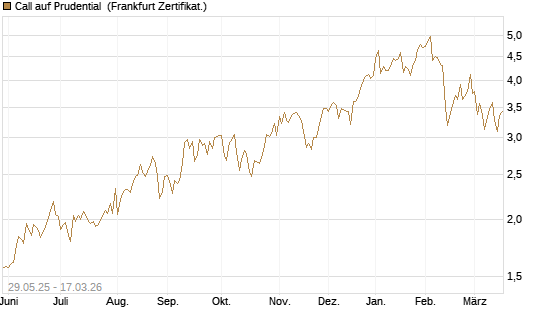 Call auf Prudential [Société Générale Effekten GmbH] Chart