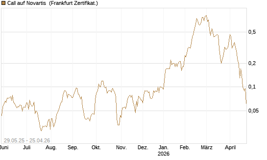 Call auf Novartis [Société Générale Effekten GmbH] Chart