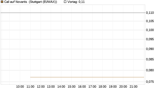 Call auf Novartis [Société Générale Effekten GmbH] Chart