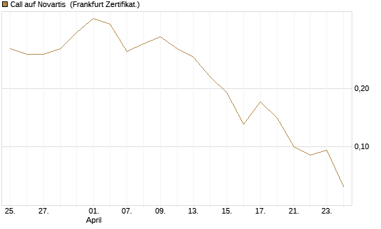 Call auf Novartis [Société Générale Effekten GmbH] Chart