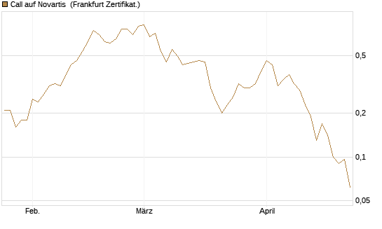Call auf Novartis [Société Générale Effekten GmbH] Chart