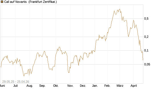 Call auf Novartis [Société Générale Effekten GmbH] Chart