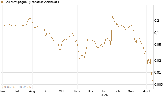 Call auf Qiagen [Société Générale Effekten GmbH] Chart