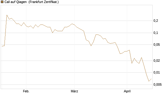 Call auf Qiagen [Société Générale Effekten GmbH] Chart
