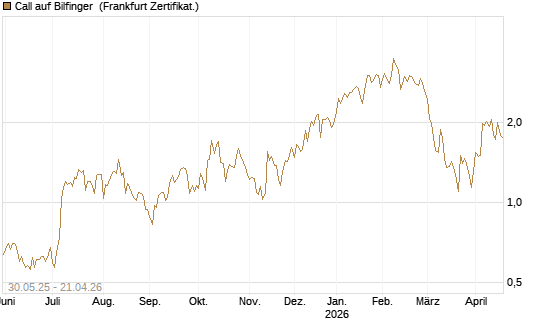 Call auf Bilfinger [DZ BANK AG] Chart