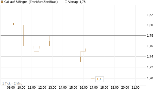 Call auf Bilfinger [DZ BANK AG] Chart