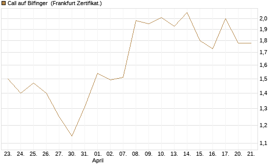 Call auf Bilfinger [DZ BANK AG] Chart