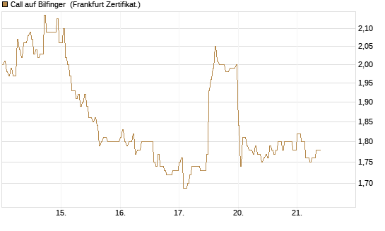 Call auf Bilfinger [DZ BANK AG] Chart