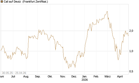 Call auf Deutz [DZ BANK AG] Chart