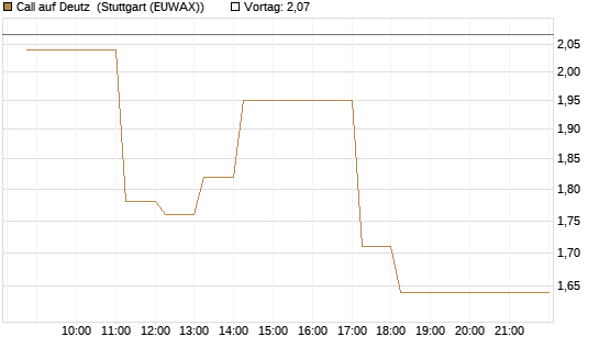 Call auf Deutz [DZ BANK AG] Chart
