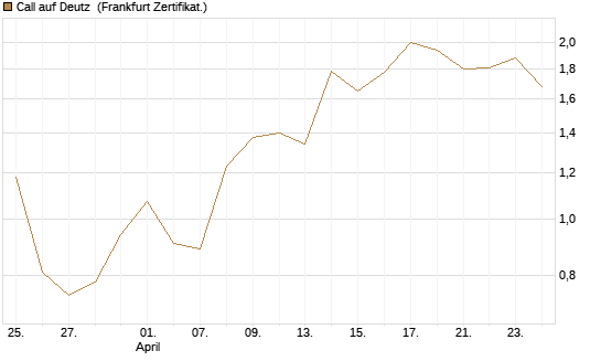 Call auf Deutz [DZ BANK AG] Chart