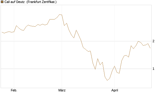 Call auf Deutz [DZ BANK AG] Chart