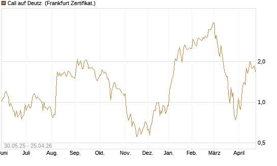 Call auf Deutz [DZ BANK AG] Chart