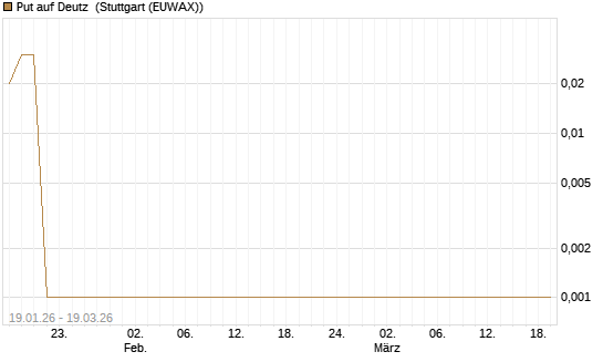 Put auf Deutz [DZ BANK AG] Chart