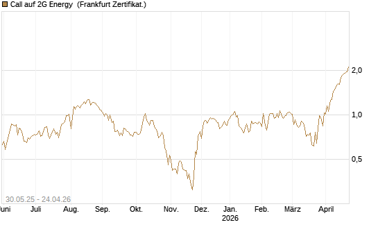 Call auf 2G Energy [DZ BANK AG] Chart