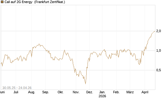 Call auf 2G Energy [DZ BANK AG] Chart