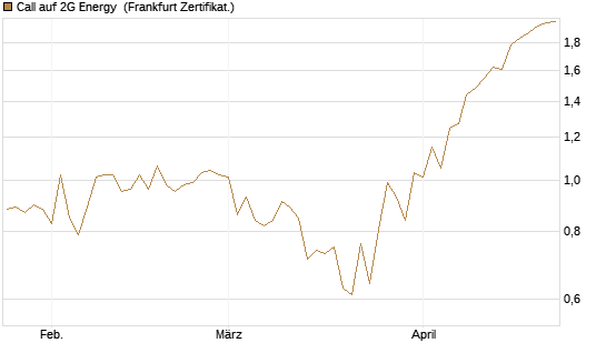 Call auf 2G Energy [DZ BANK AG] Chart