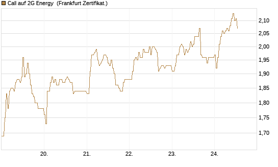 Call auf 2G Energy [DZ BANK AG] Chart