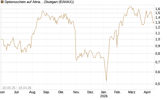 Optionsschein auf Altria Group [Goldman Sachs Bank Europe SE] Chart