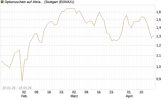 Optionsschein auf Altria Group [Goldman Sachs Bank Europe SE] Chart