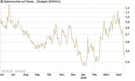 Optionsschein auf Mastercard [Goldman Sachs Bank Europe SE] Chart