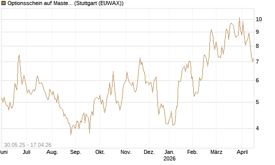 Optionsschein auf Mastercard [Goldman Sachs Bank Europe SE] Chart