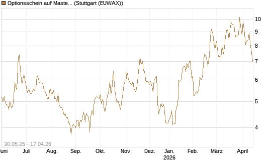 Optionsschein auf Mastercard [Goldman Sachs Bank Europe SE] Chart
