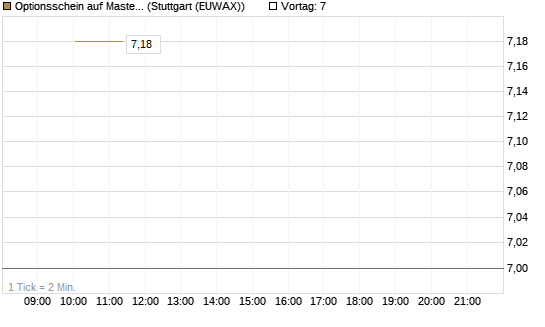 Optionsschein auf Mastercard [Goldman Sachs Bank Europe SE] Chart
