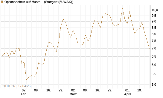 Optionsschein auf Mastercard [Goldman Sachs Bank Europe SE] Chart