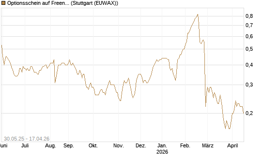 Optionsschein auf Freenet [Goldman Sachs Bank Europe SE] Chart