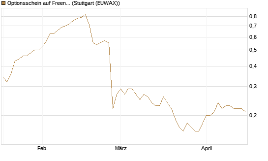 Optionsschein auf Freenet [Goldman Sachs Bank Europe SE] Chart