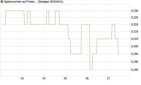 Optionsschein auf Freenet [Goldman Sachs Bank Europe SE] Chart