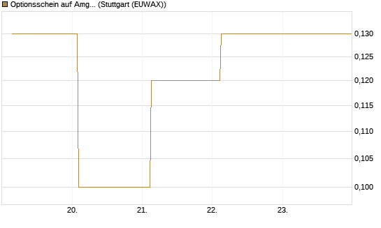 Optionsschein auf Amgen [Goldman Sachs Bank Europe SE] Chart