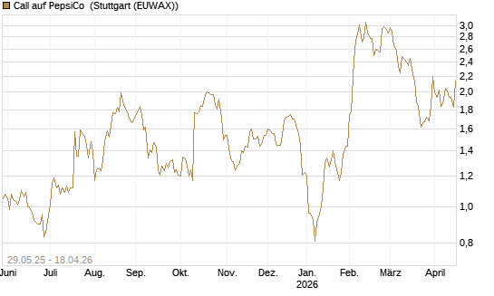 Call auf PepsiCo [J.P. Morgan Structured Products B.V.] Chart