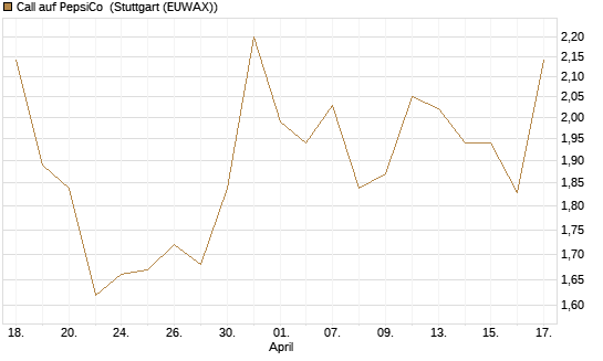Call auf PepsiCo [J.P. Morgan Structured Products B.V.] Chart