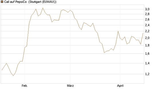 Call auf PepsiCo [J.P. Morgan Structured Products B.V.] Chart