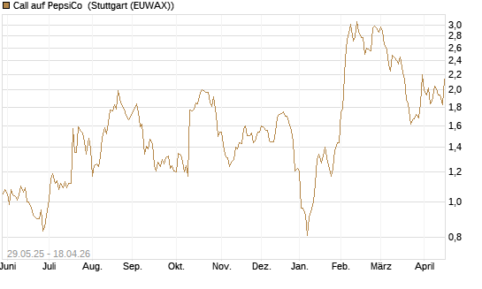 Call auf PepsiCo [J.P. Morgan Structured Products B.V.] Chart