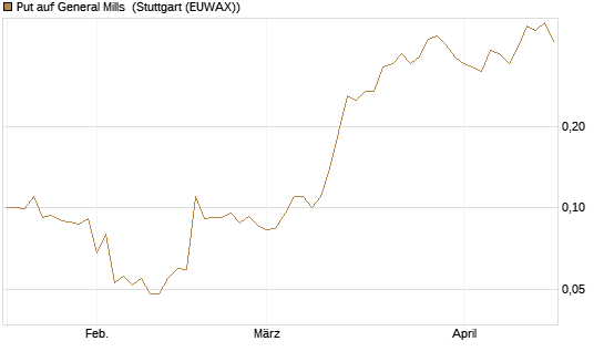 Put auf General Mills [J.P. Morgan Structured Products B.V.] Chart