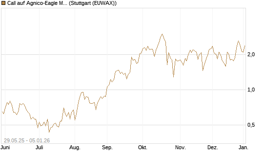 Call auf Agnico-Eagle Mines [J.P. Morgan Structured Products B.V.] Chart