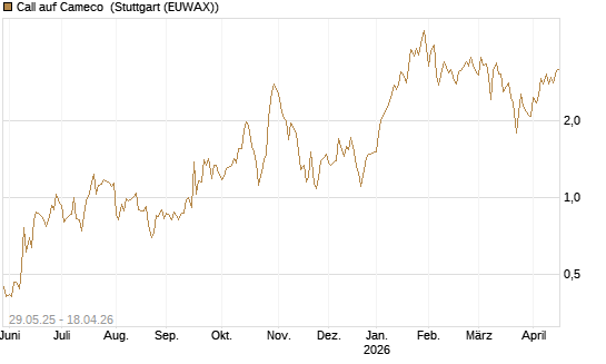 Call auf Cameco [J.P. Morgan Structured Products B.V.] Chart
