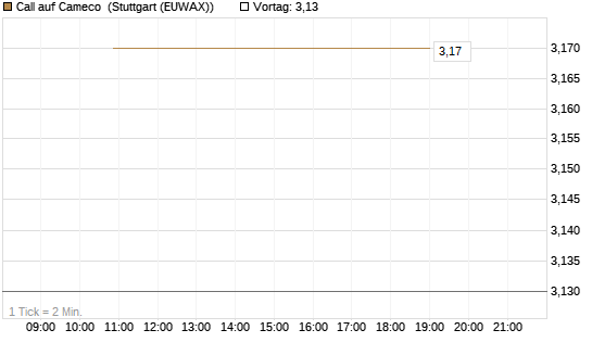 Call auf Cameco [J.P. Morgan Structured Products B.V.] Chart