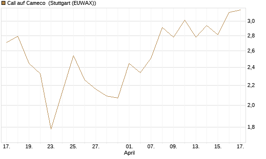 Call auf Cameco [J.P. Morgan Structured Products B.V.] Chart