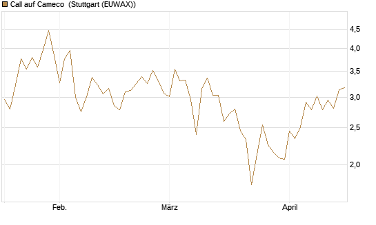 Call auf Cameco [J.P. Morgan Structured Products B.V.] Chart