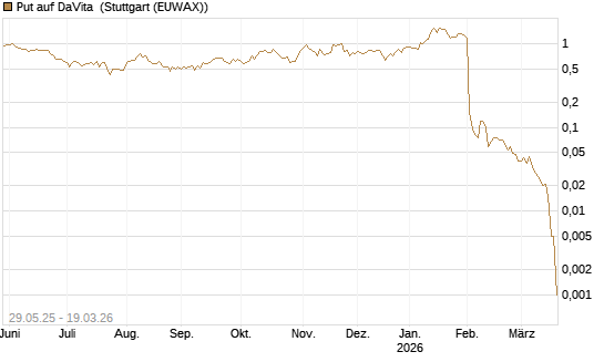 Put auf DaVita [J.P. Morgan Structured Products B.V.] Chart