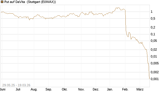 Put auf DaVita [J.P. Morgan Structured Products B.V.] Chart