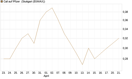 Call auf Pfizer [J.P. Morgan Structured Products B.V.] Chart