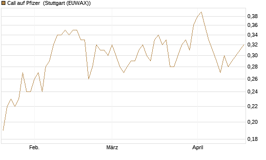 Call auf Pfizer [J.P. Morgan Structured Products B.V.] Chart
